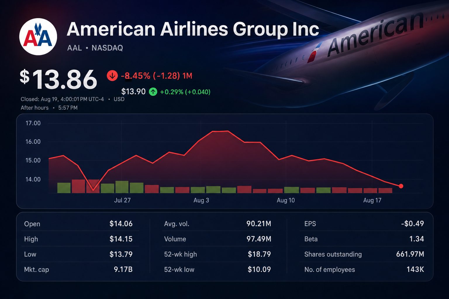 Stock chart for NASDAQ:AAL