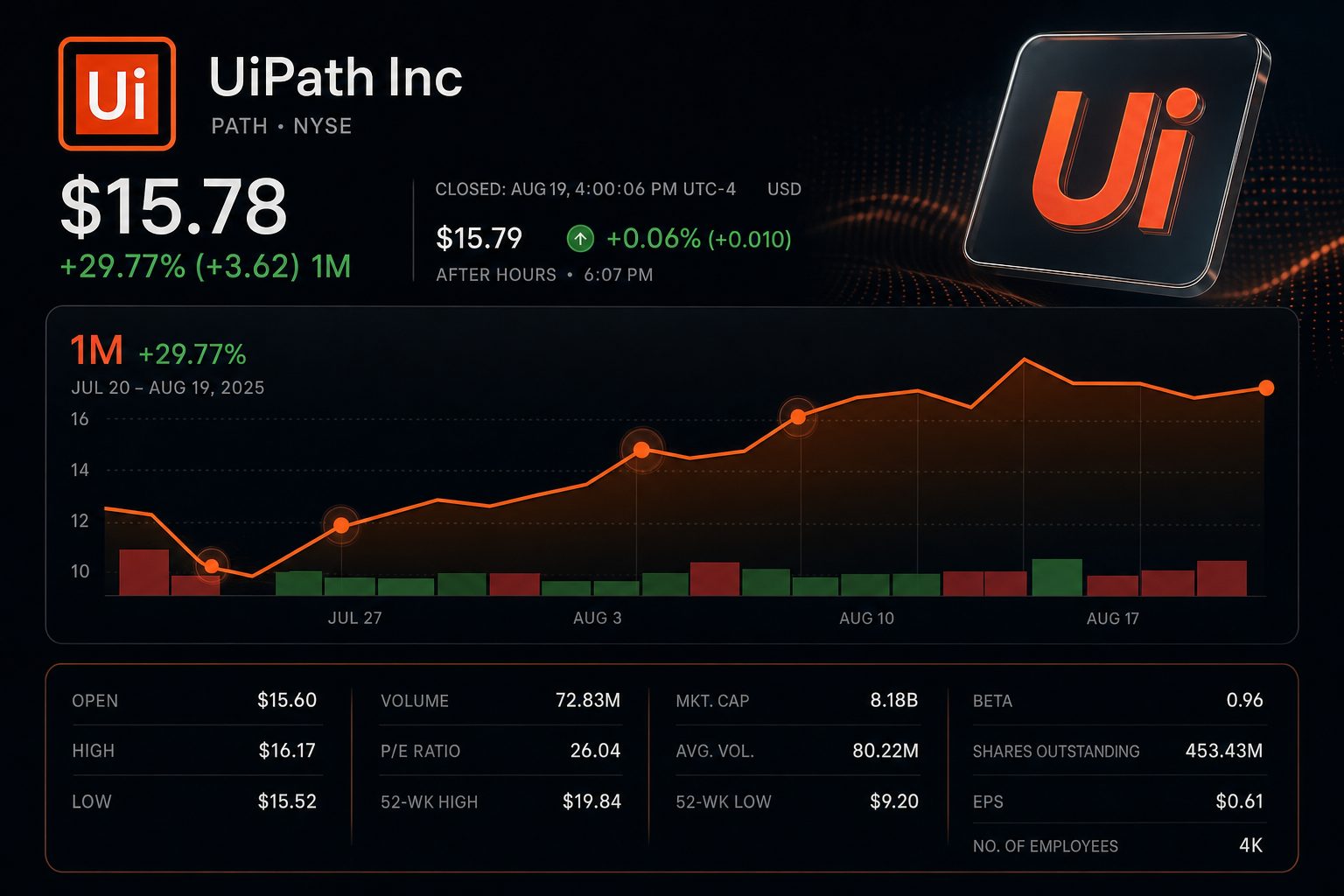 Stock chart for NYSE:PATH Stock chart for NYSE:PATH