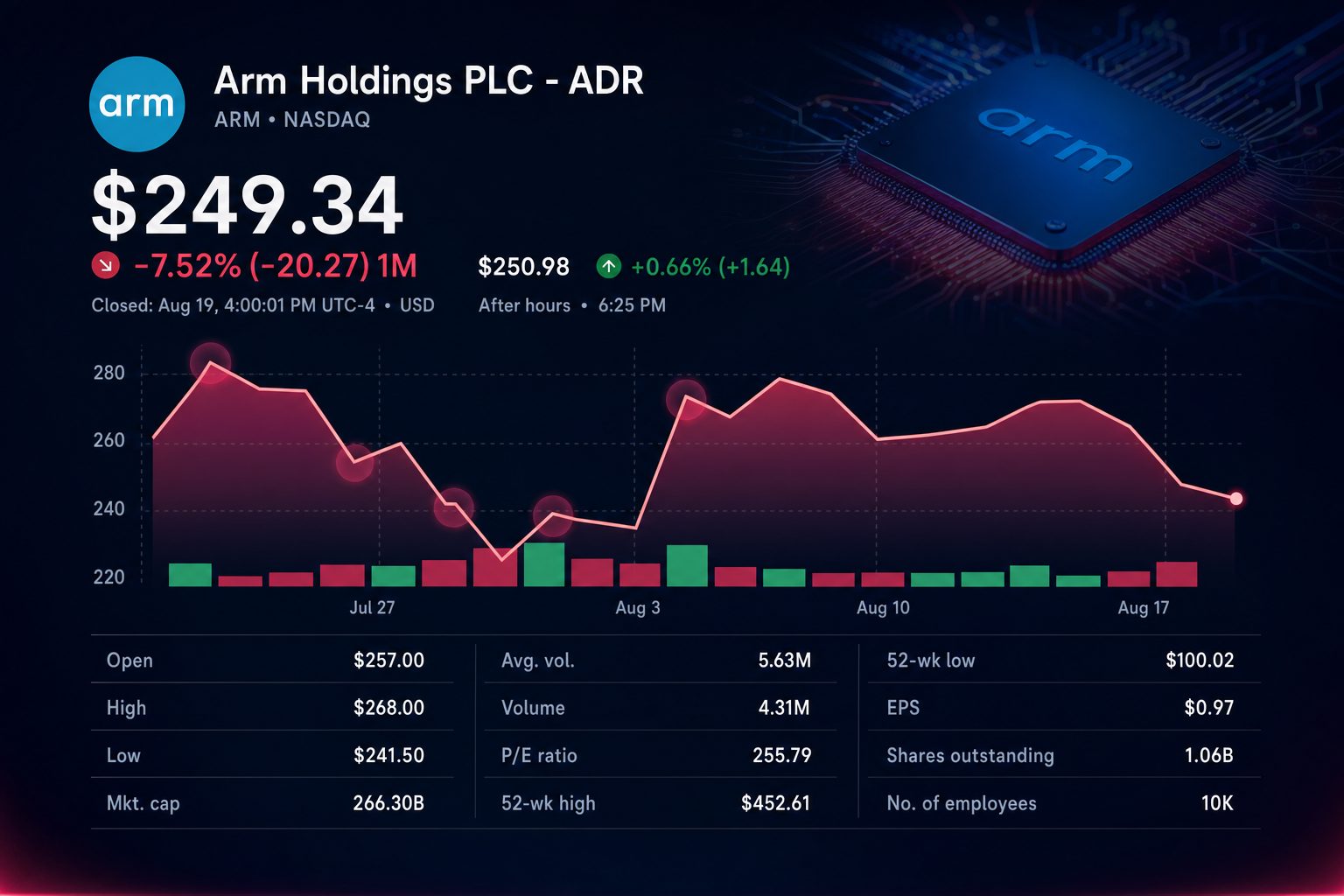 Stock chart for NASDAQ:ARM