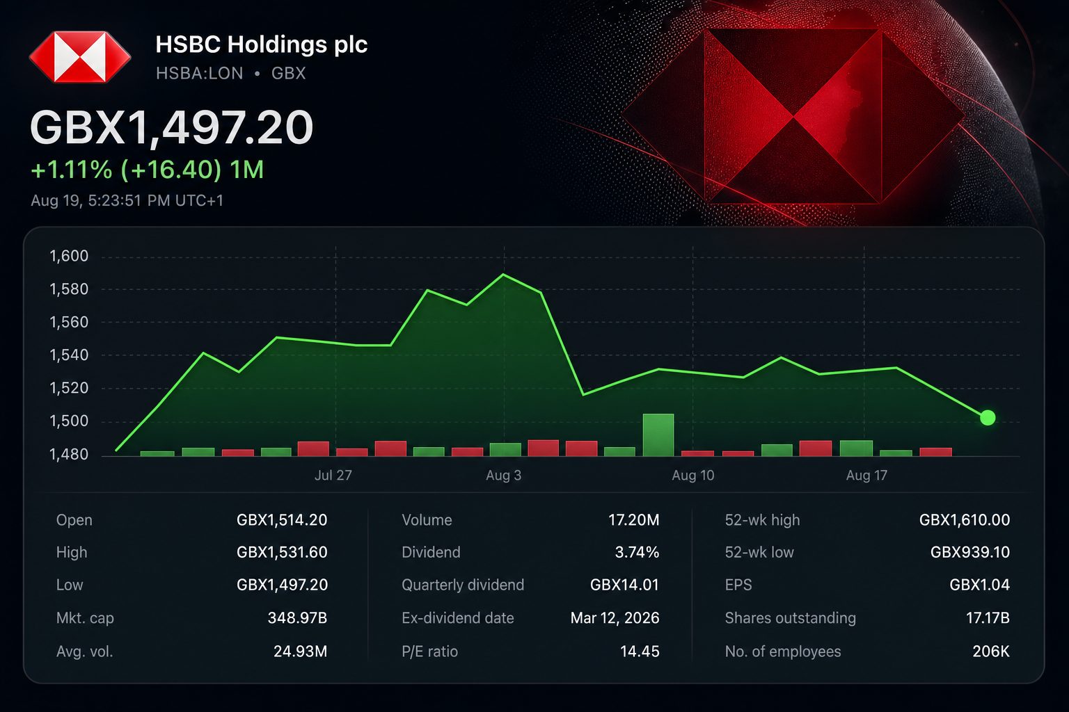 Stock chart for LON:HSBA