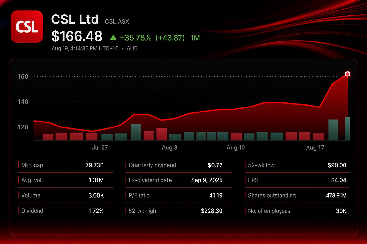 Stock chart for ASX:CSL