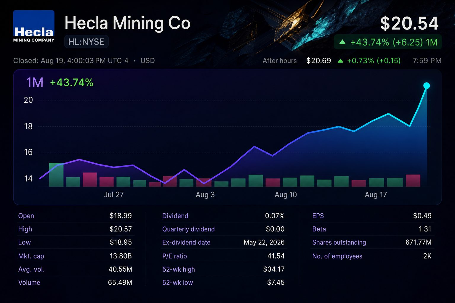 Stock chart for NYSE:HL