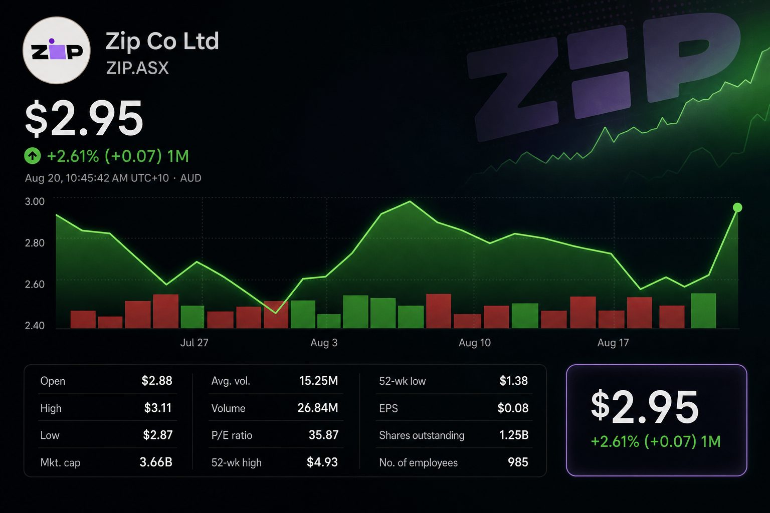 Stock chart for ASX:ZIP Stock chart for ASX:ZIP