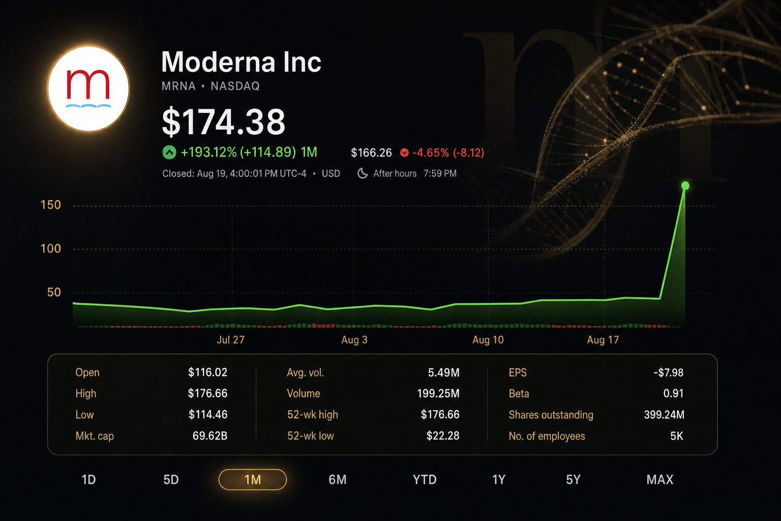 Stock chart for NASDAQ:MRNA