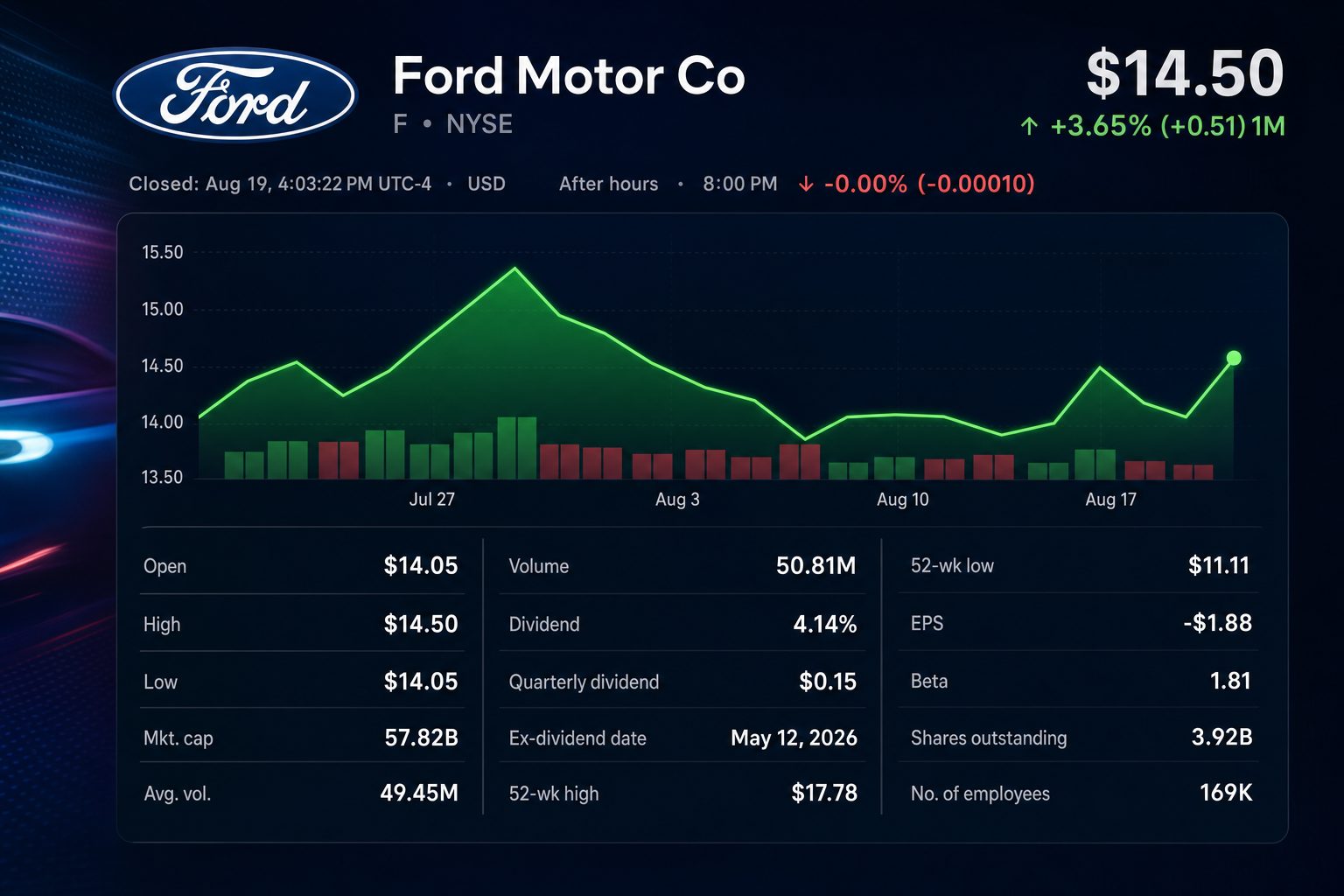 Stock chart for NYSE:F Stock chart for NYSE:F