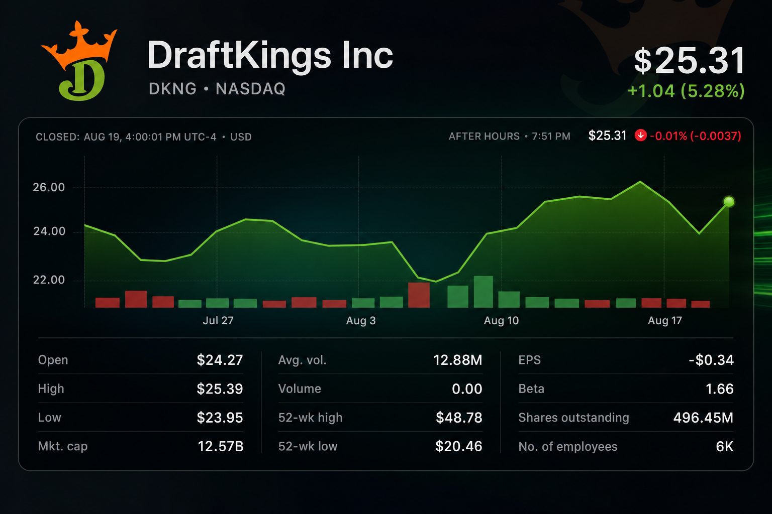 Stock chart for NASDAQ:DKNG Stock chart for NASDAQ:DKNG