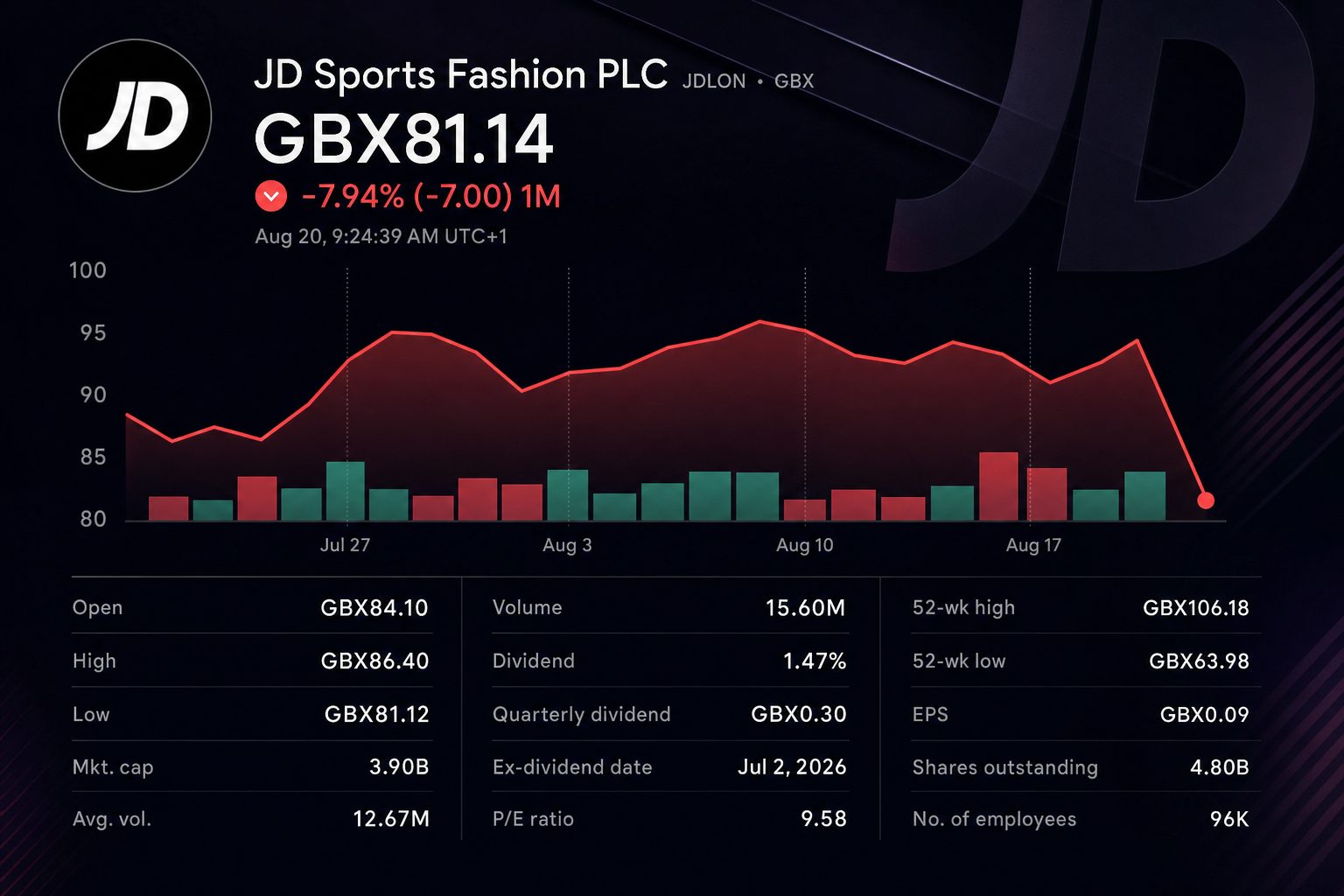 Stock chart for LON:JD