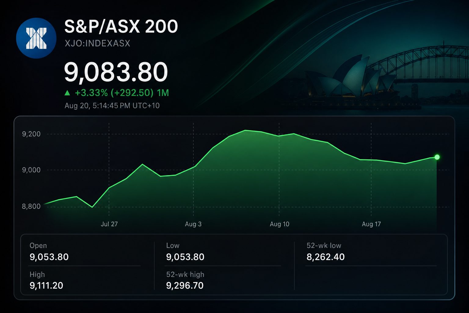 Stock chart for INDEXASX:XJO