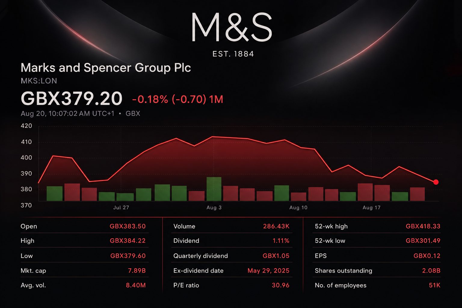 Stock chart for LON:MKS Stock chart for LON:MKS
