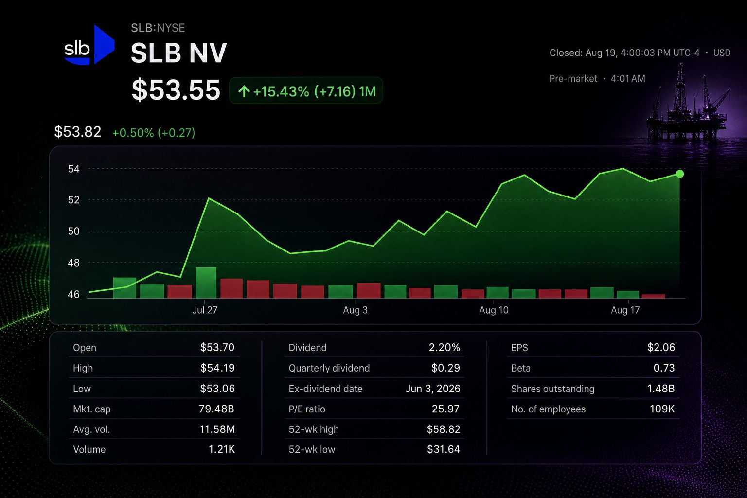 Stock chart for NYSE:SLB Stock chart for NYSE:SLB