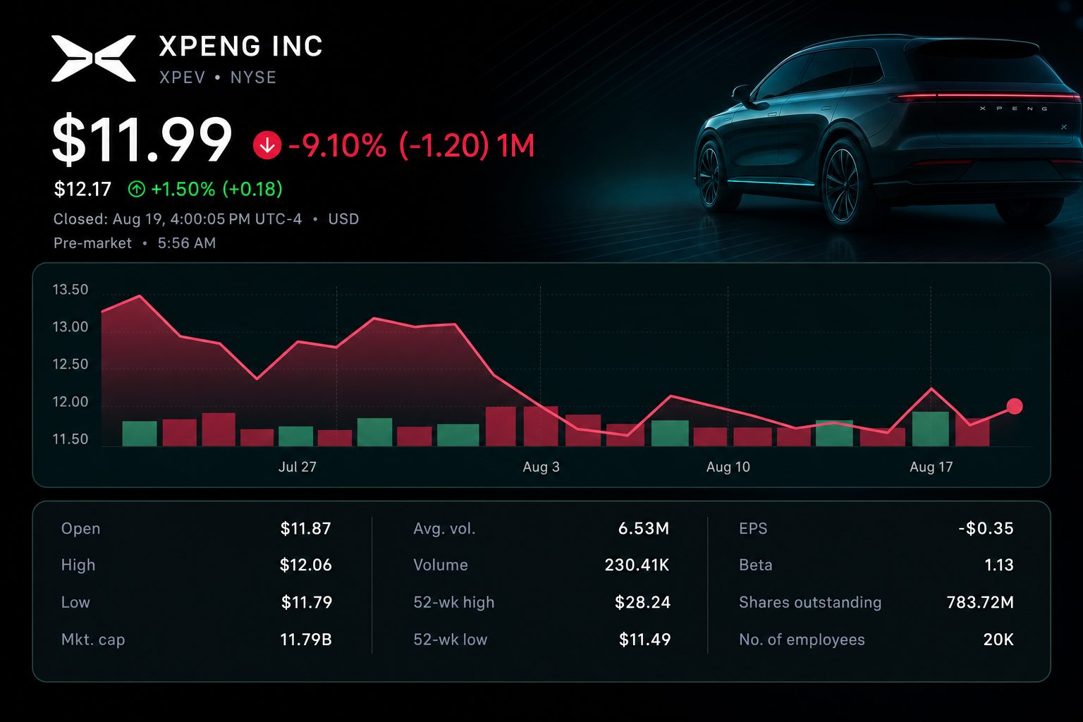 Stock chart for NYSE:XPEV