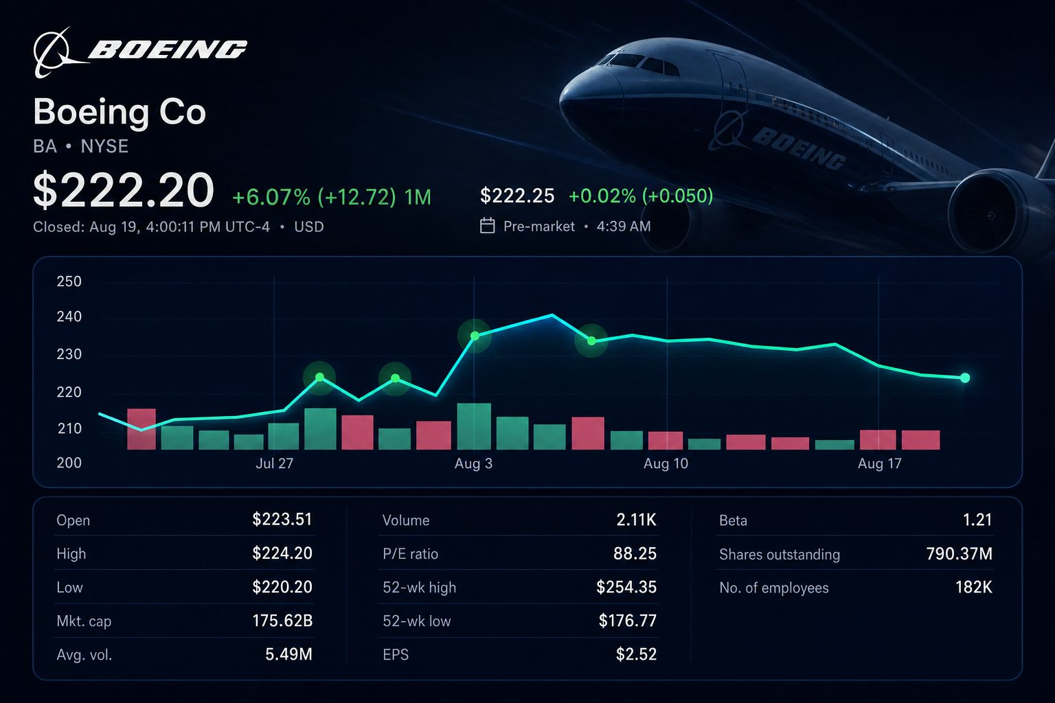 Stock chart for NYSE:BA