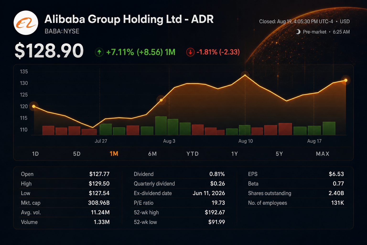 Stock chart for NYSE:BABA