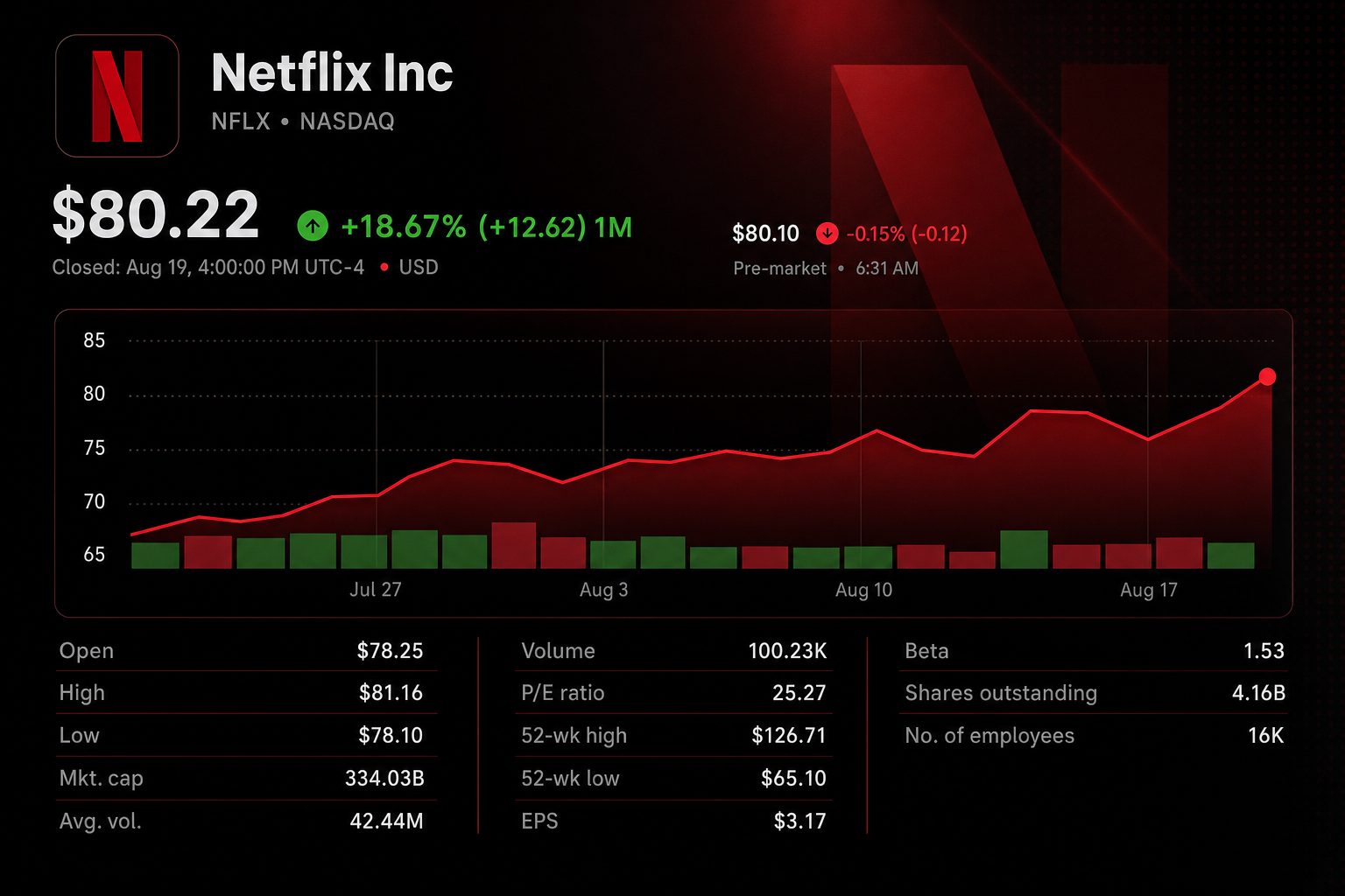 Stock chart for NASDAQ:NFLX
