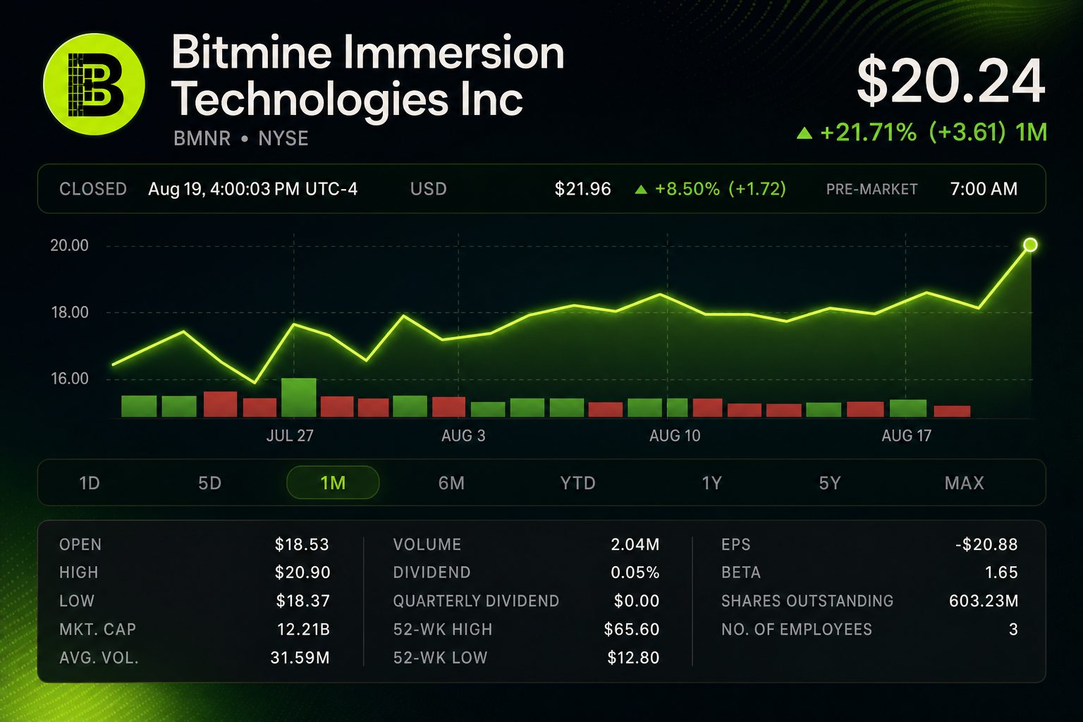 Stock chart for NYSE:BMNR