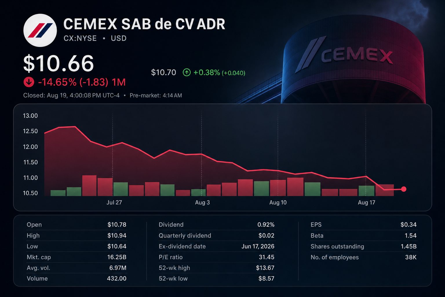 Stock chart for NYSE:CX