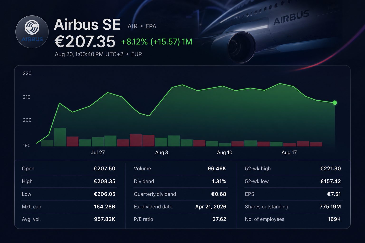 Stock chart for EPA:AIR