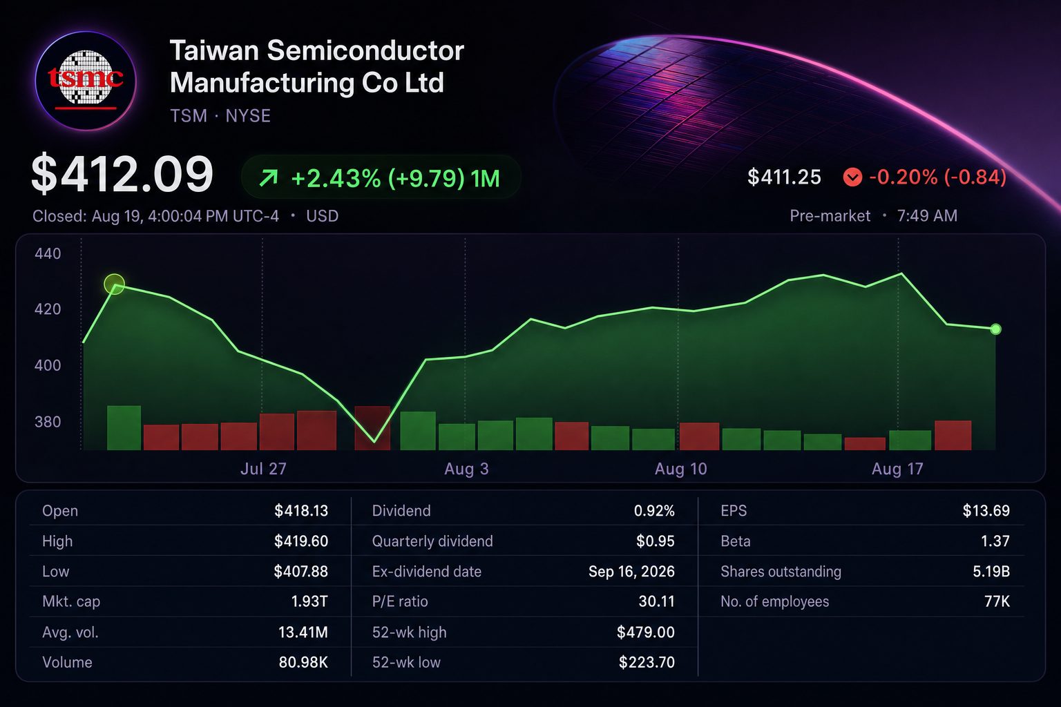 Stock chart for NYSE:TSM