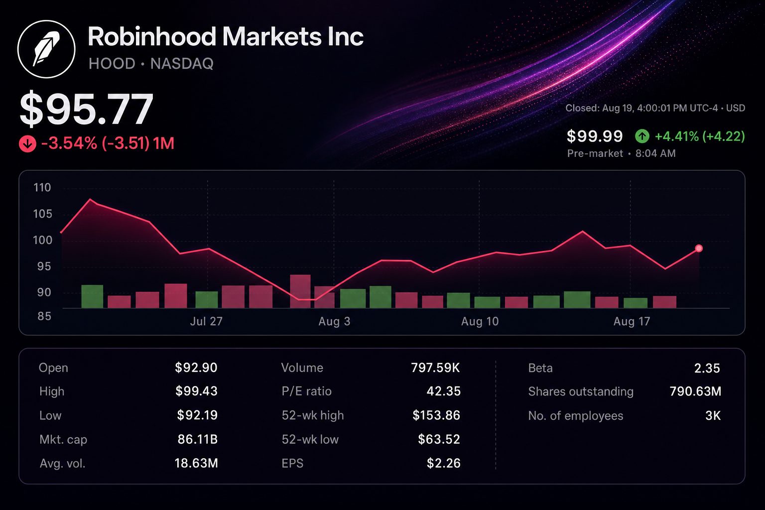 Stock chart for NASDAQ:HOOD