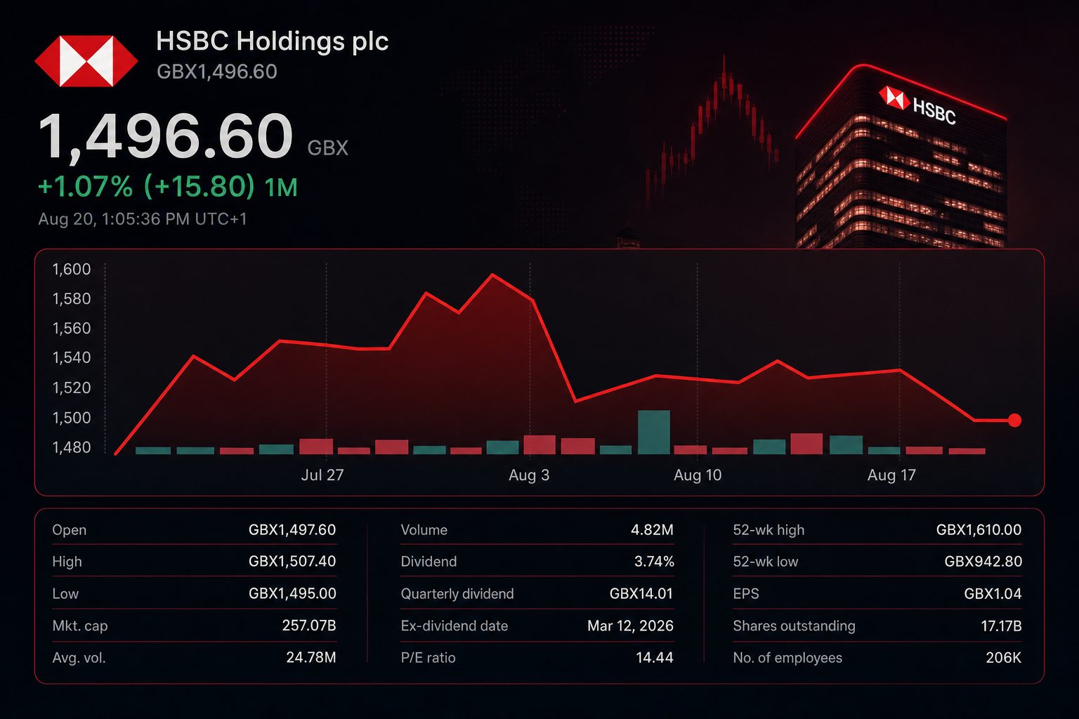 Stock chart for LON:HSBA Stock chart for LON:HSBA
