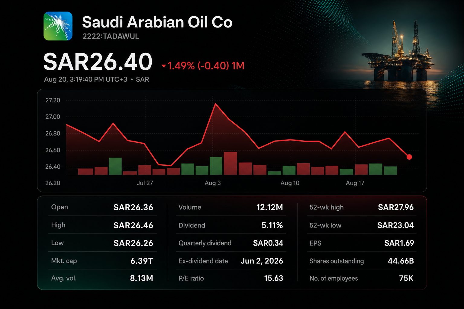 Stock chart for TADAWUL:2222 Stock chart for TADAWUL:2222