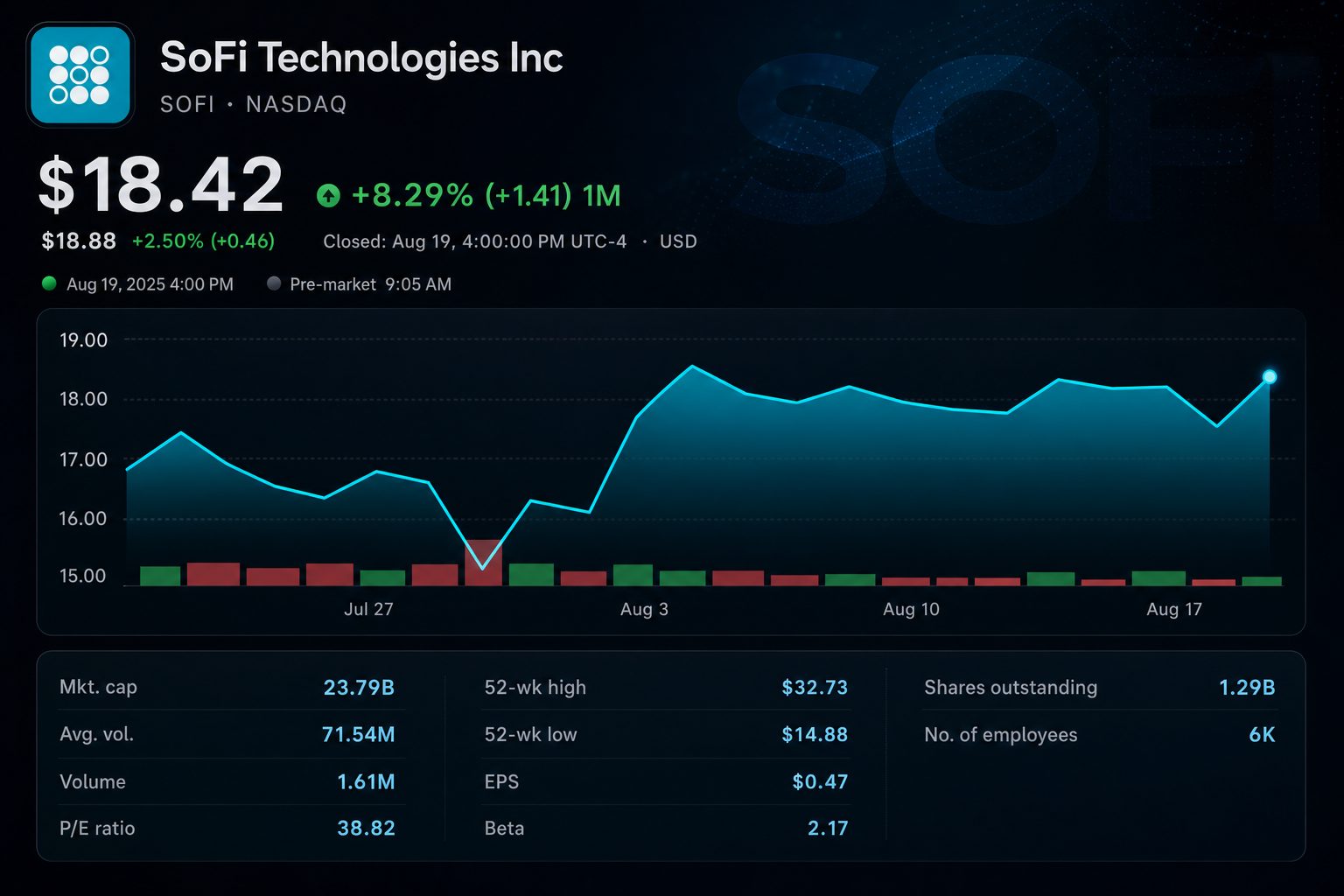 Stock chart for NASDAQ:SOFI