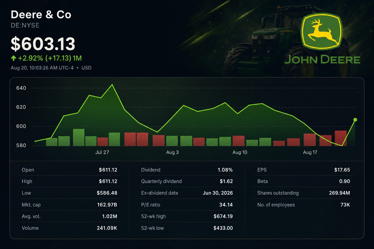 Stock chart for NYSE:DE
