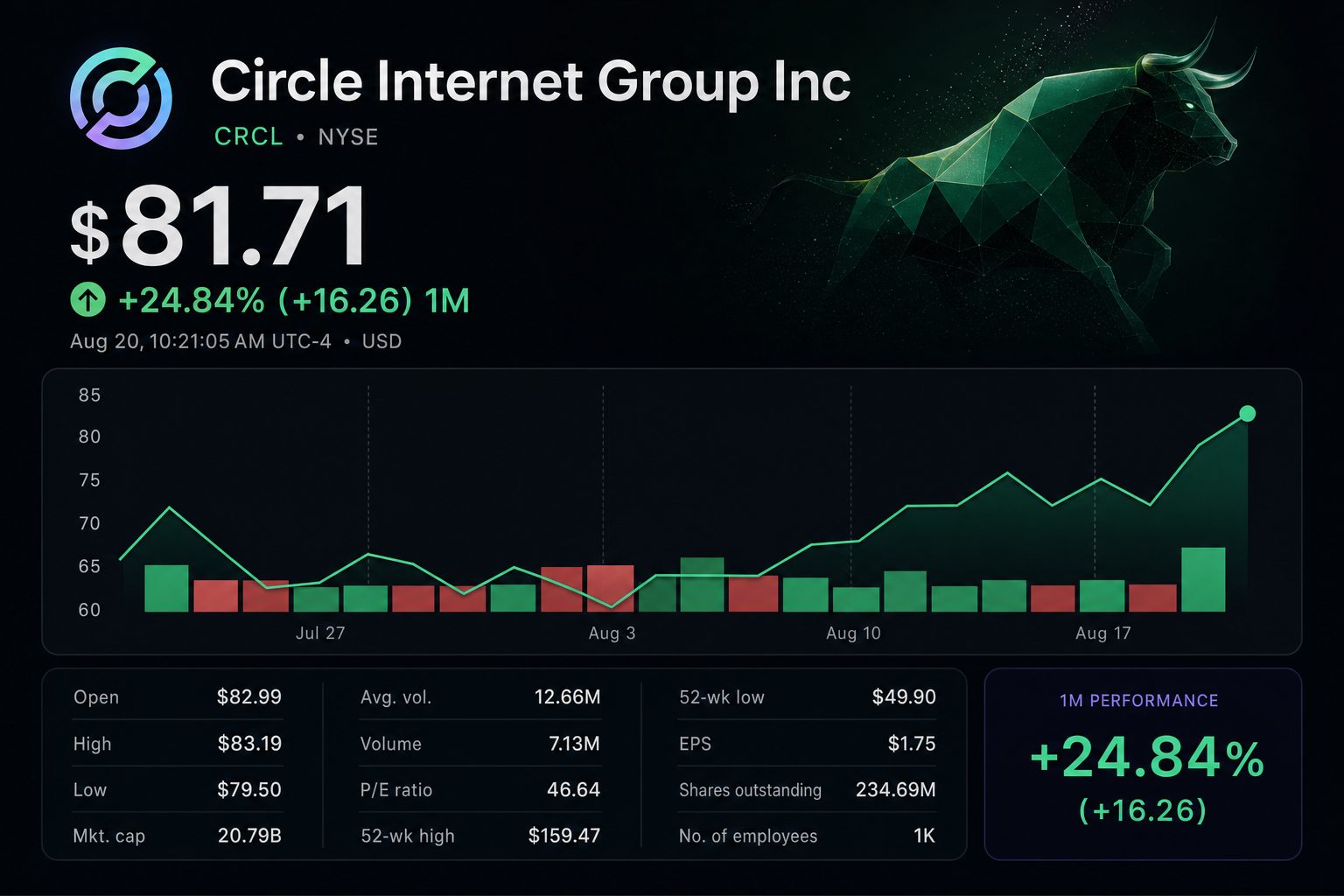 Stock chart for NYSE:CRCL