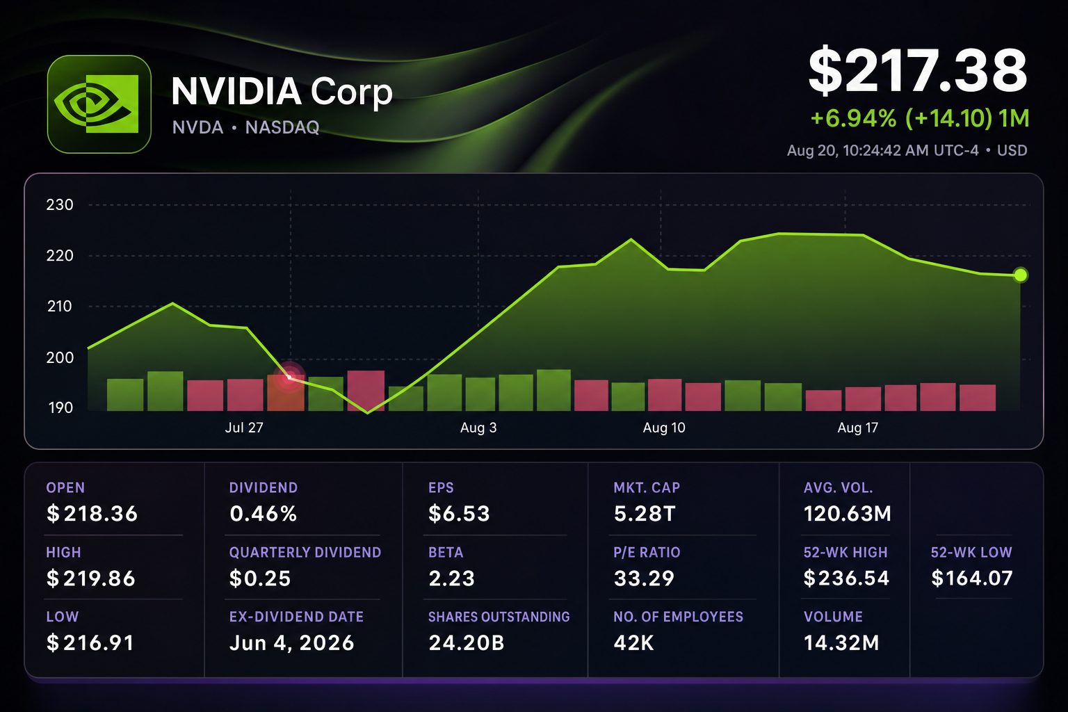 Stock chart for NASDAQ:NVDA
