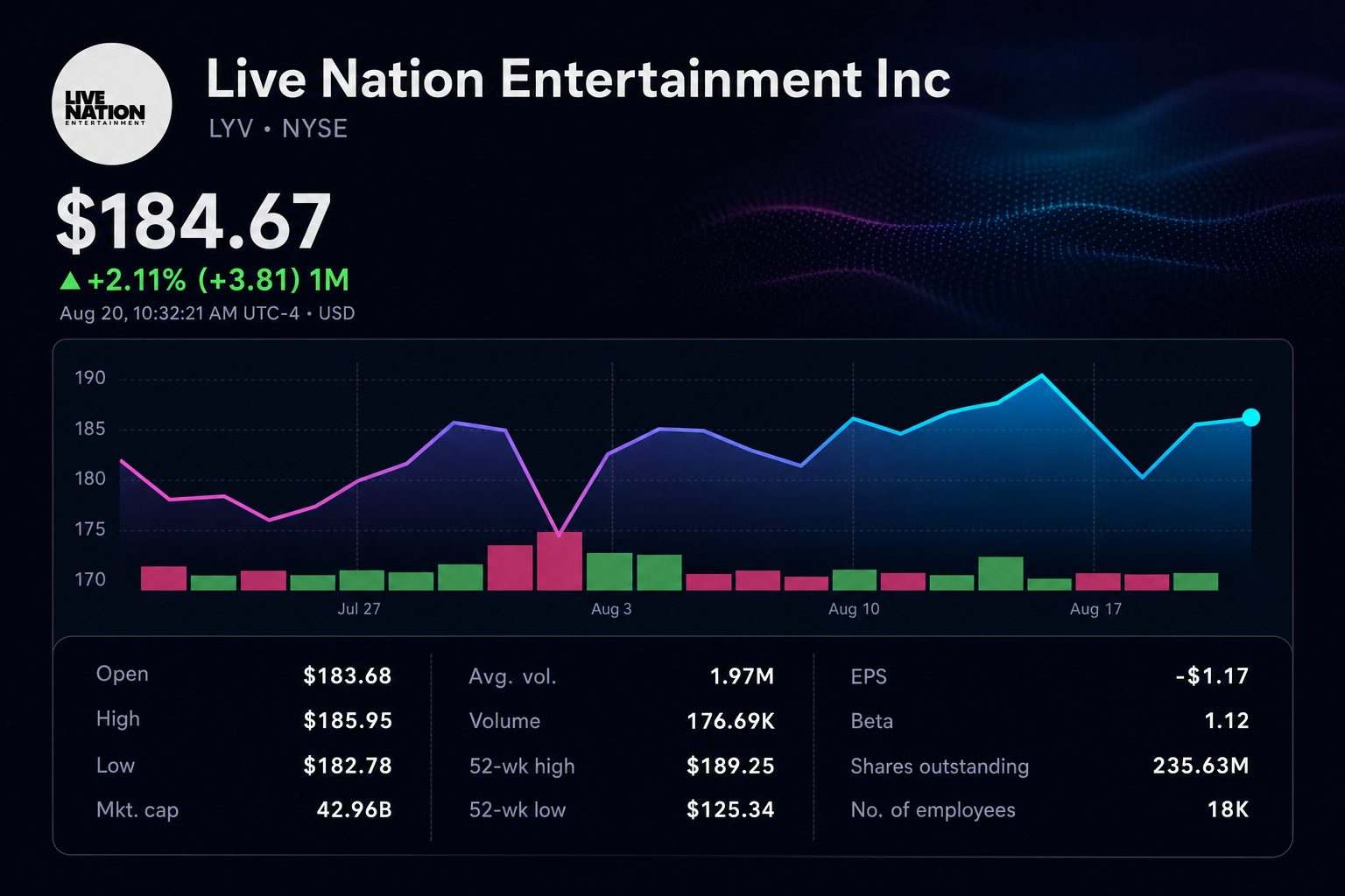 Stock chart for NYSE:LYV