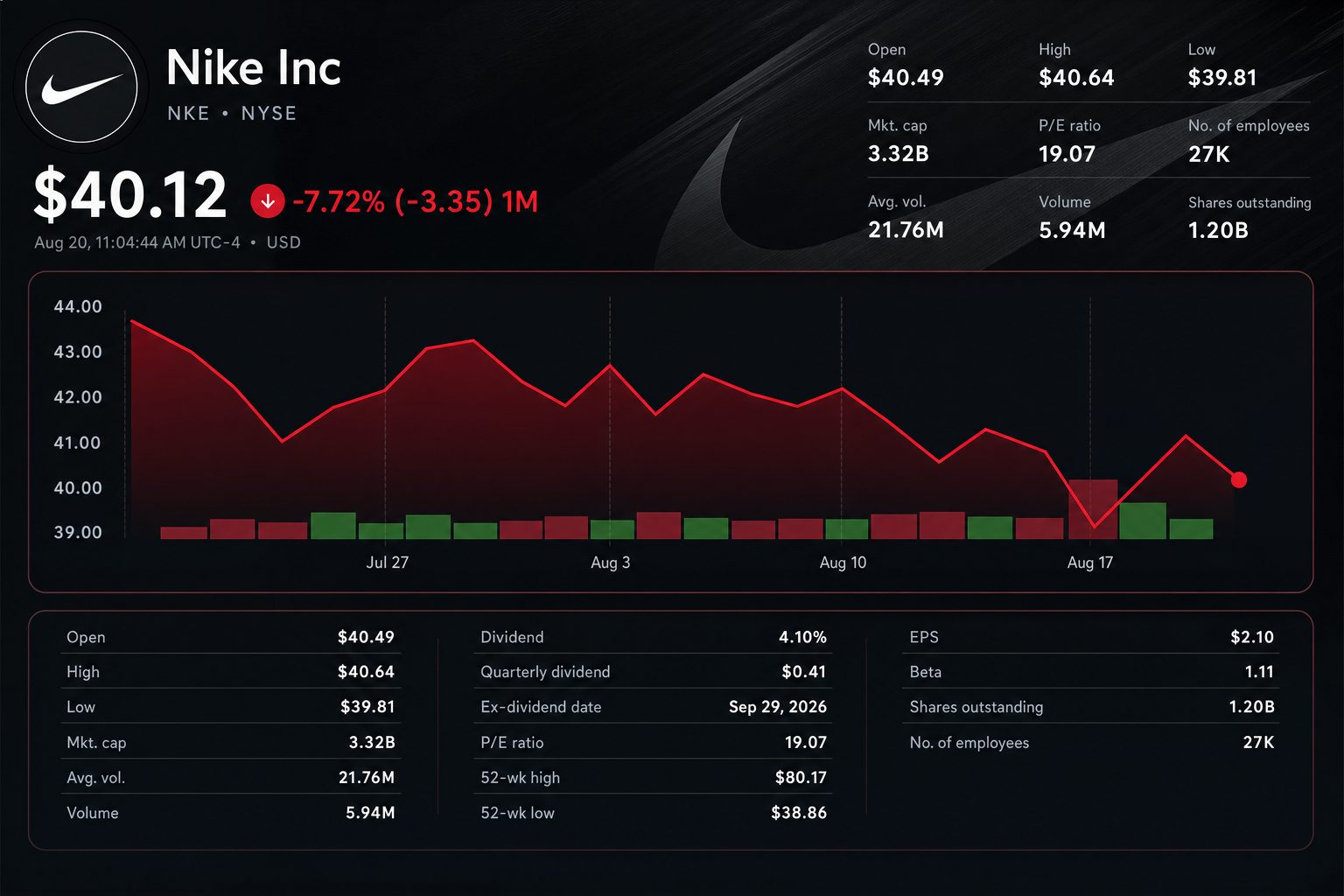 Stock chart for NYSE:NKE Stock chart for NYSE:NKE