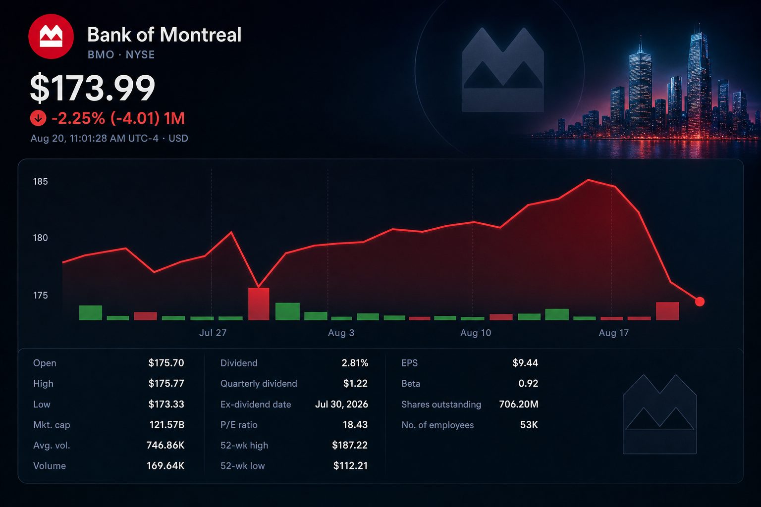 Stock chart for NYSE:BMO