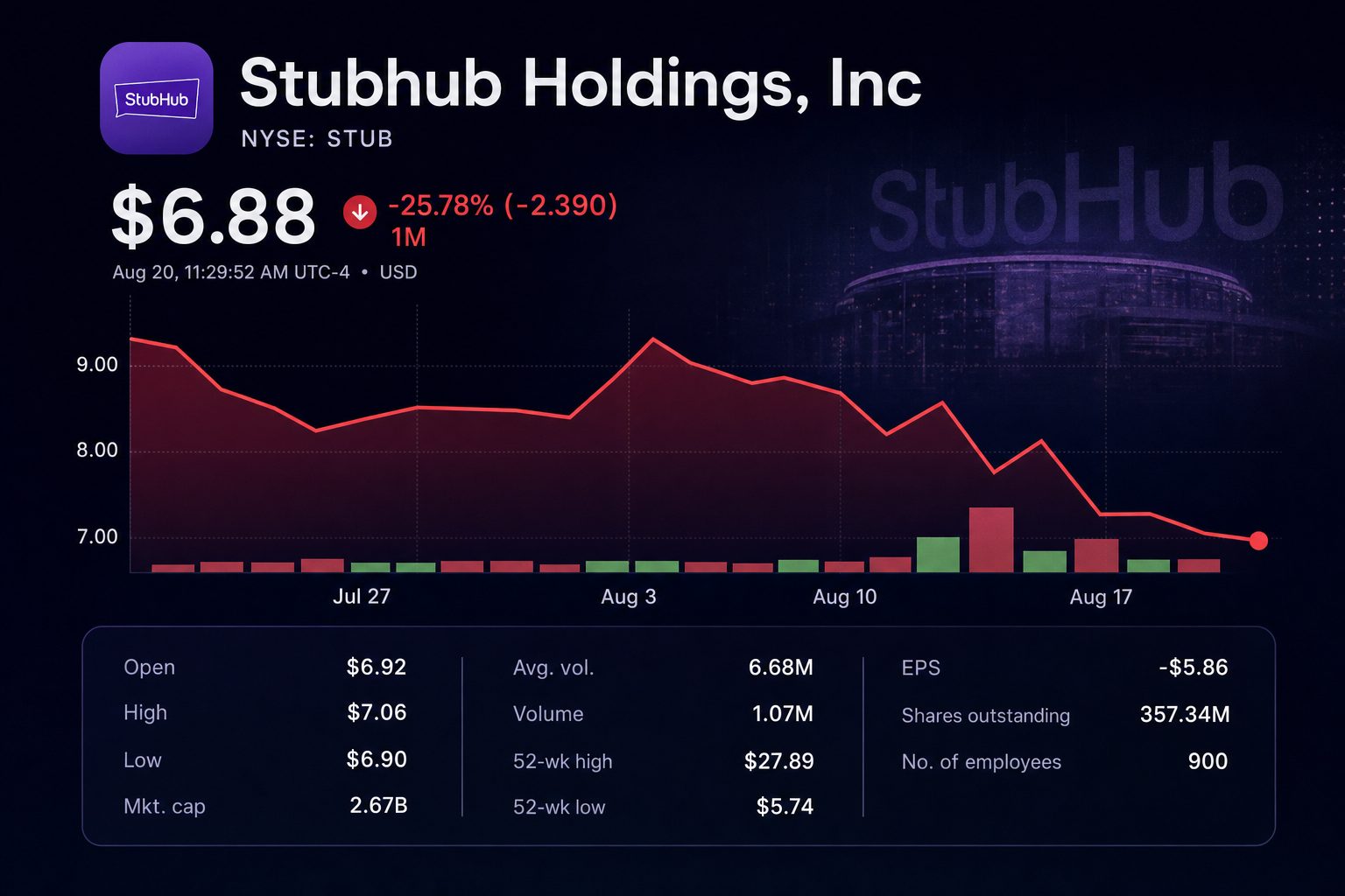 Stock chart for NYSE:STUB Stock chart for NYSE:STUB
