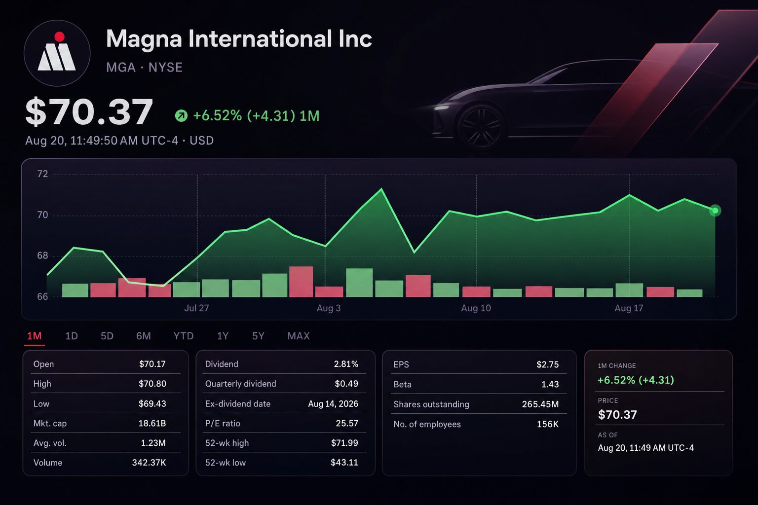 Stock chart for NYSE:MGA