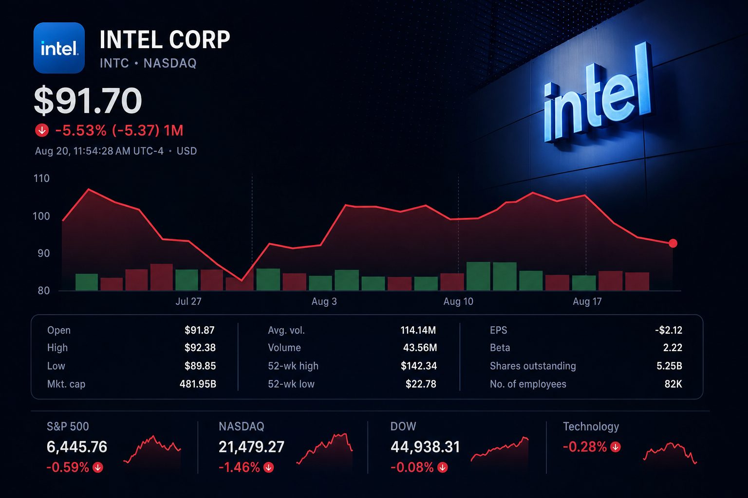 Stock chart for NASDAQ:INTC