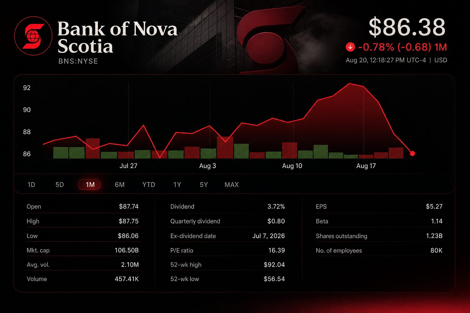 Stock chart for NYSE:BNS