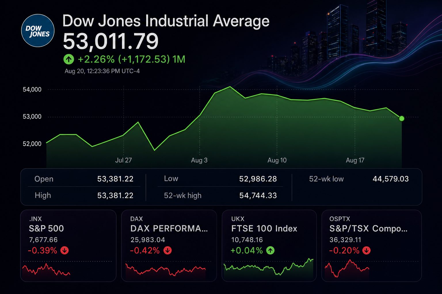 Stock chart for INDEXDJX:.DJI