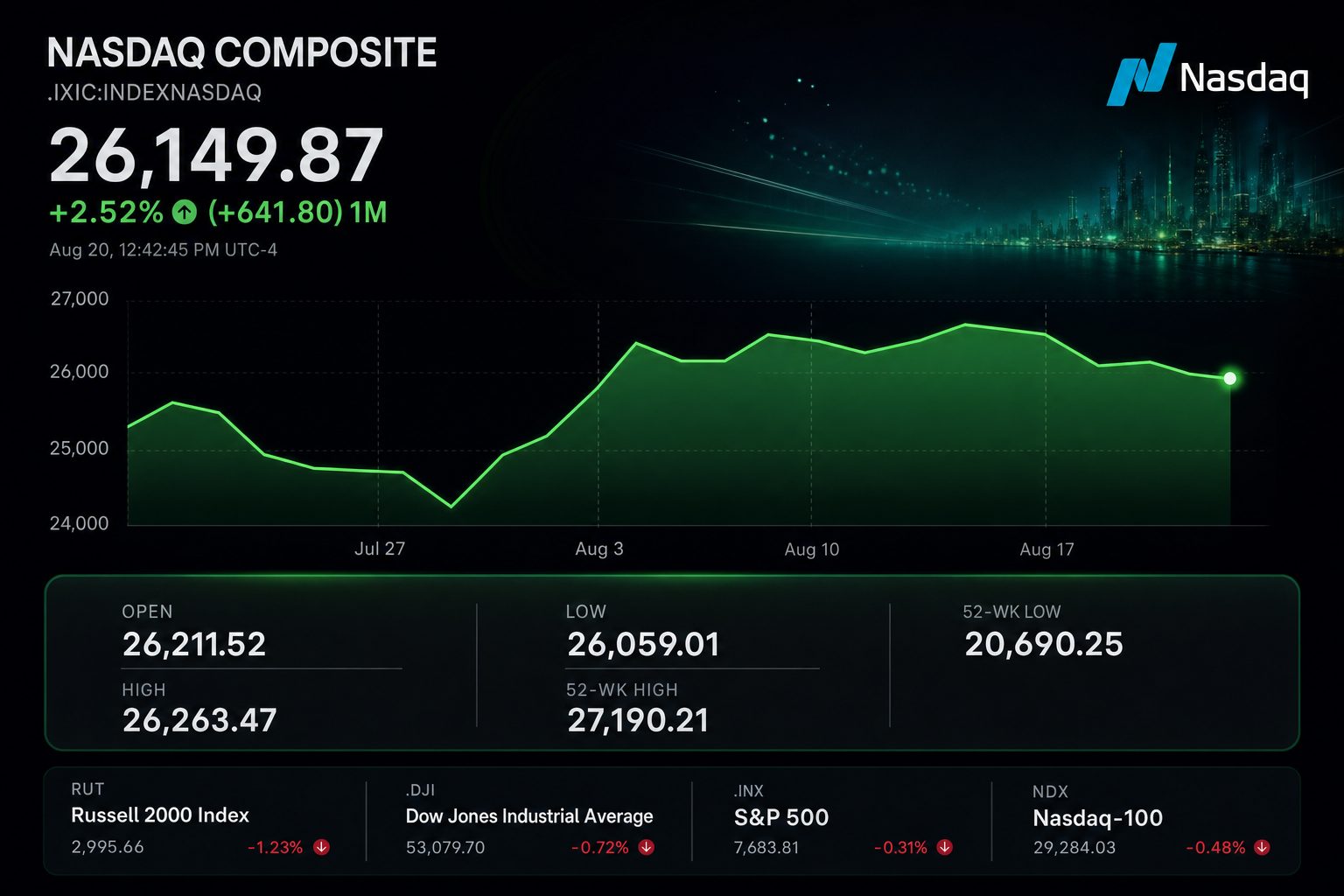 Stock chart for INDEXNASDAQ:.IXIC Stock chart for INDEXNASDAQ:.IXIC