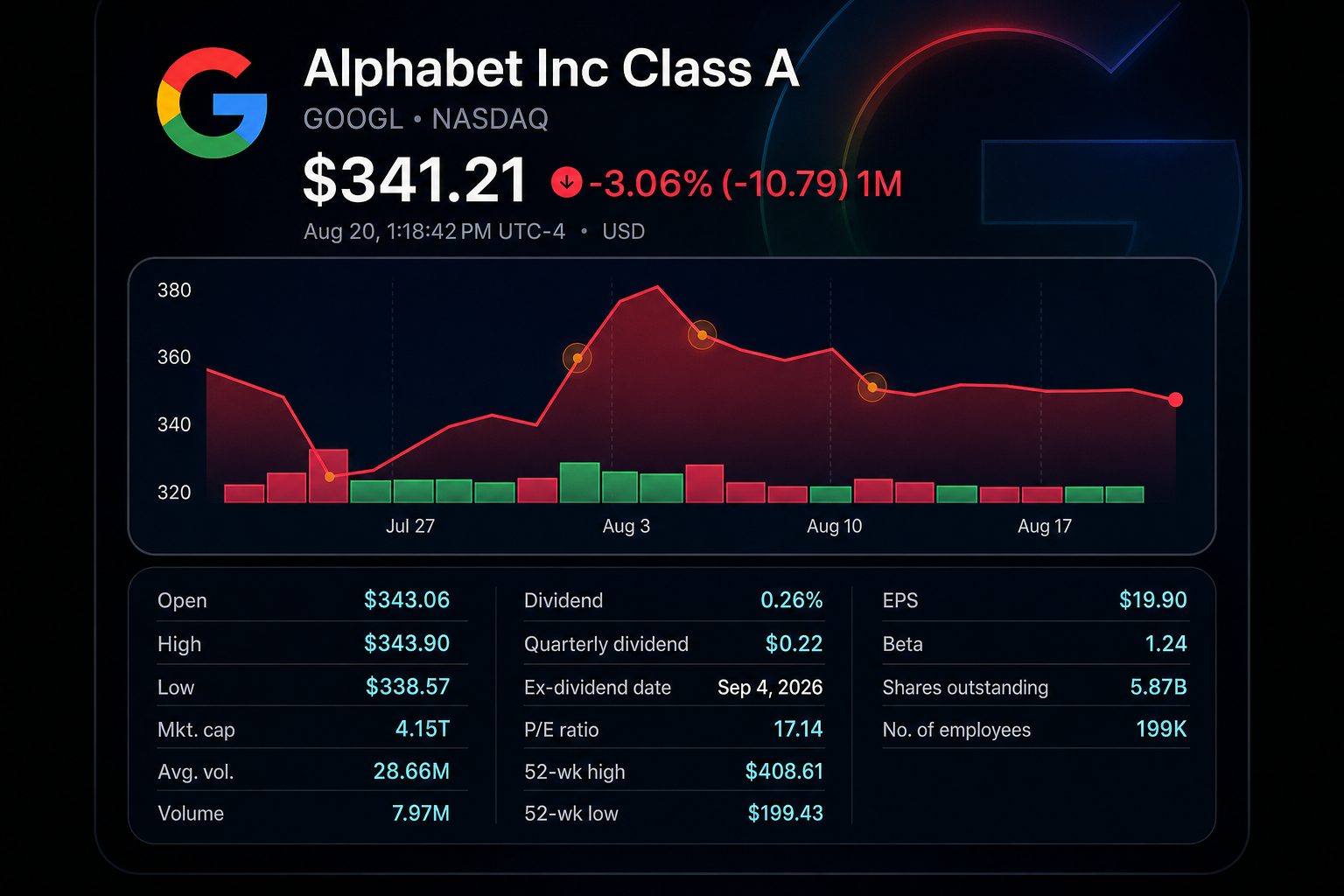 Stock chart for NASDAQ:GOOGL