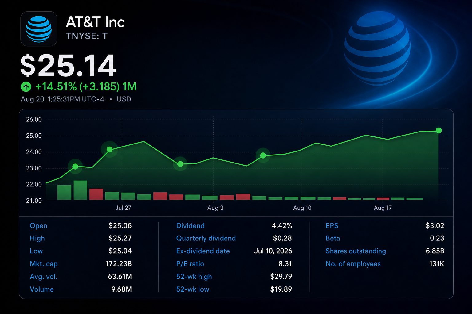 Stock chart for NYSE:T