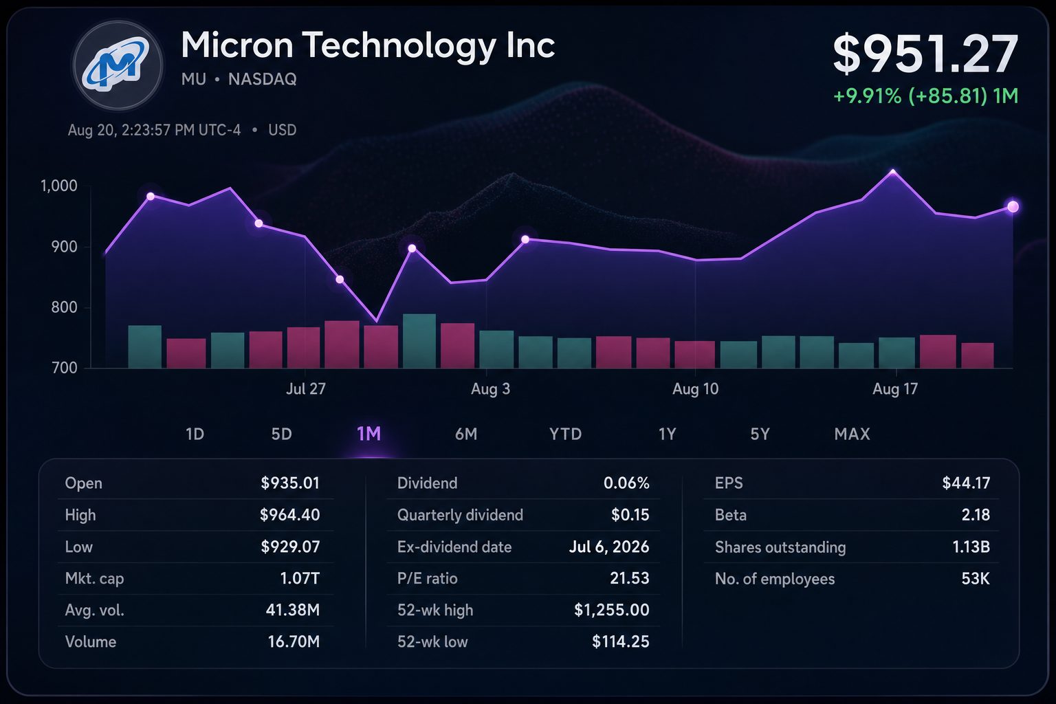 Stock chart for NASDAQ:MU