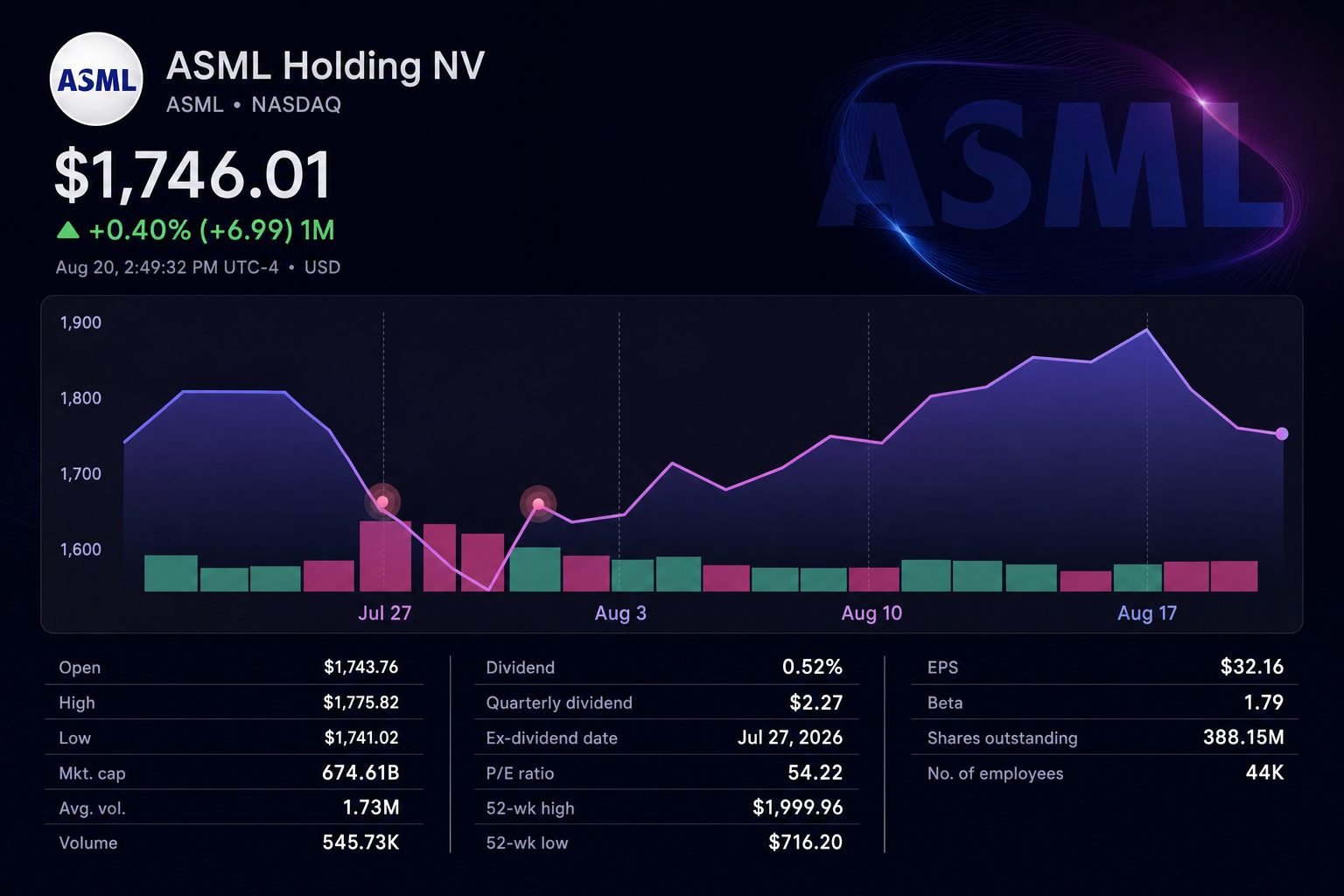 Stock chart for NASDAQ:ASML