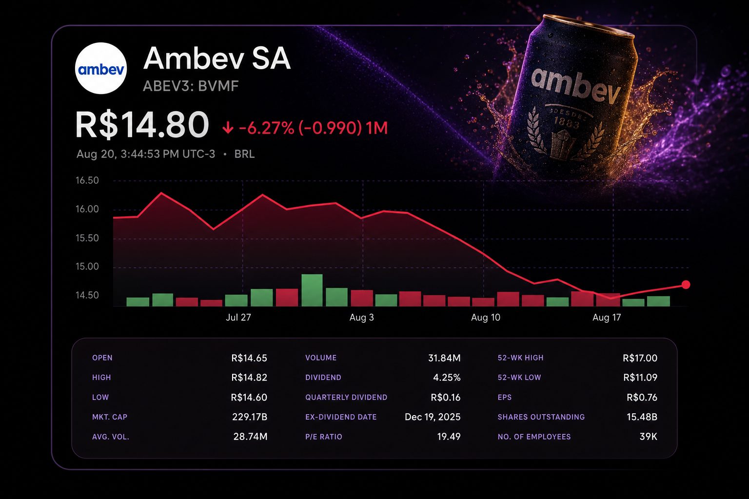 Stock chart for BVMF:ABEV3 Stock chart for BVMF:ABEV3