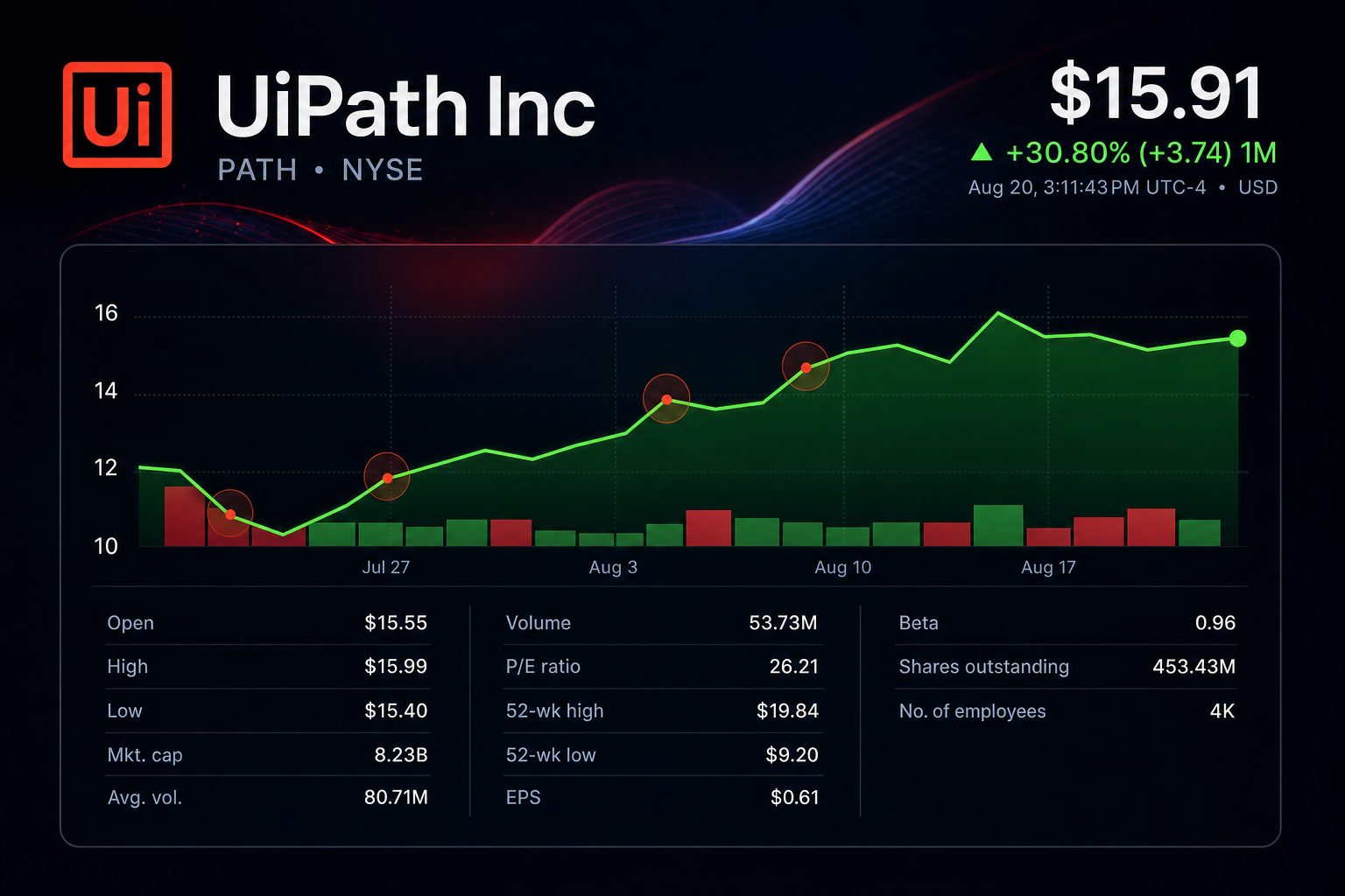 Stock chart for NYSE:PATH Stock chart for NYSE:PATH