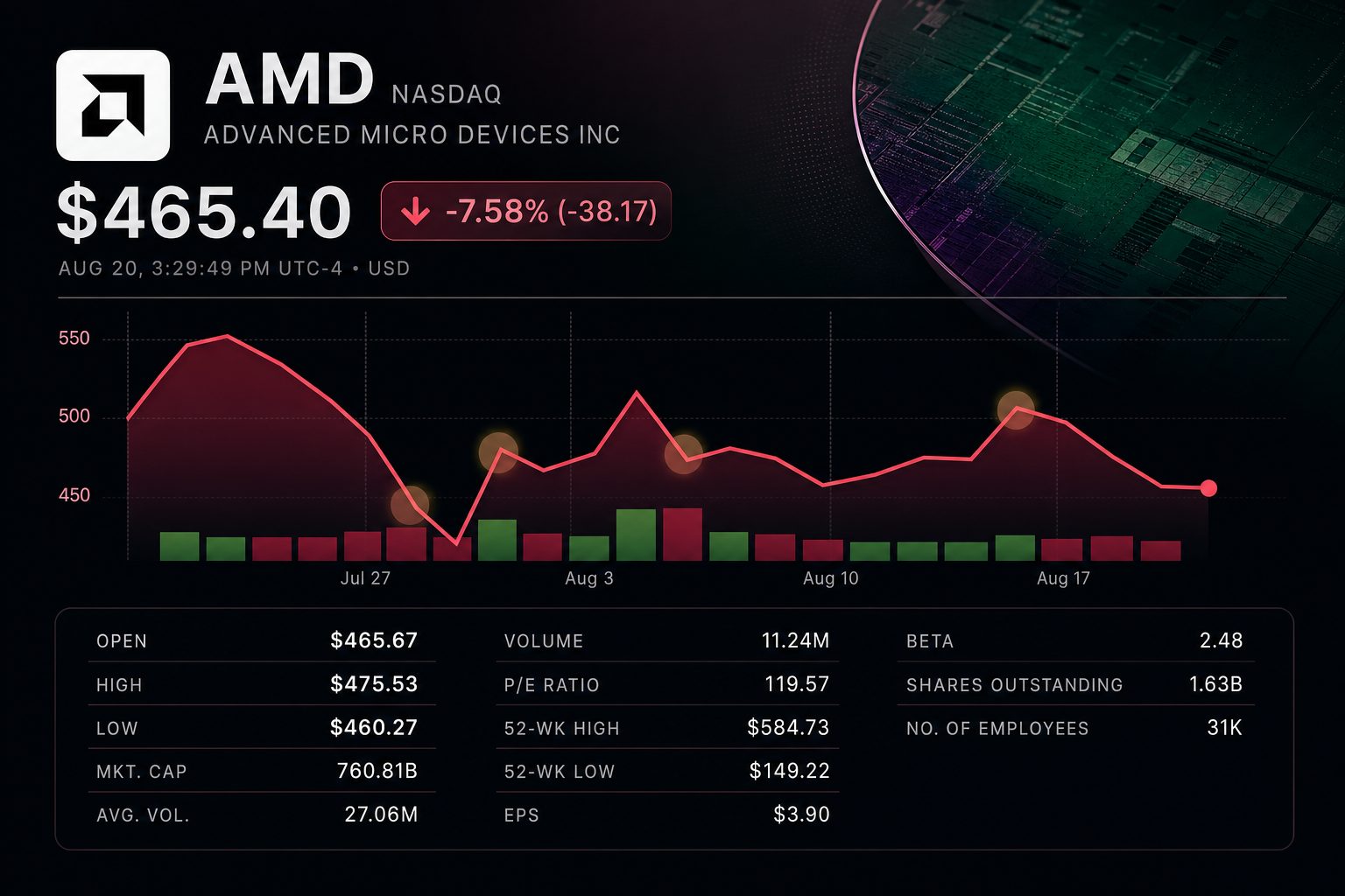 Stock chart for NASDAQ:AMD Stock chart for NASDAQ:AMD
