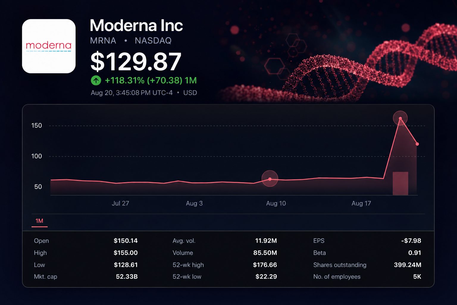 Stock chart for NASDAQ:MRNA