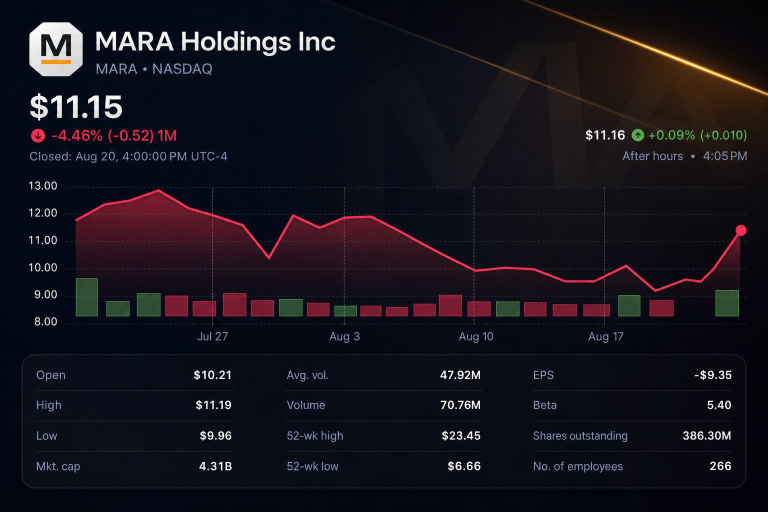 Stock chart for NASDAQ:MARA Stock chart for NASDAQ:MARA