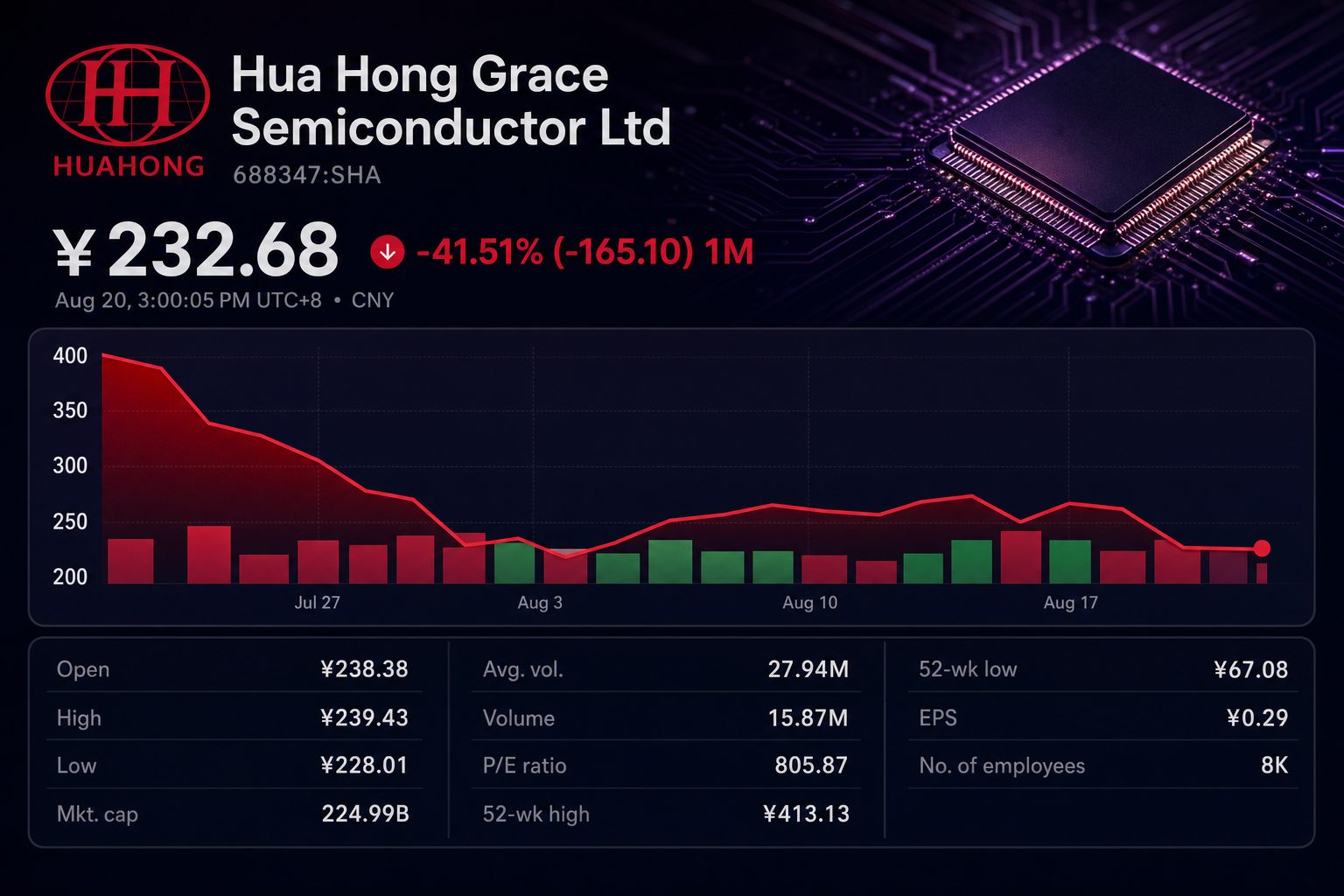 Stock chart for SHA:688347
