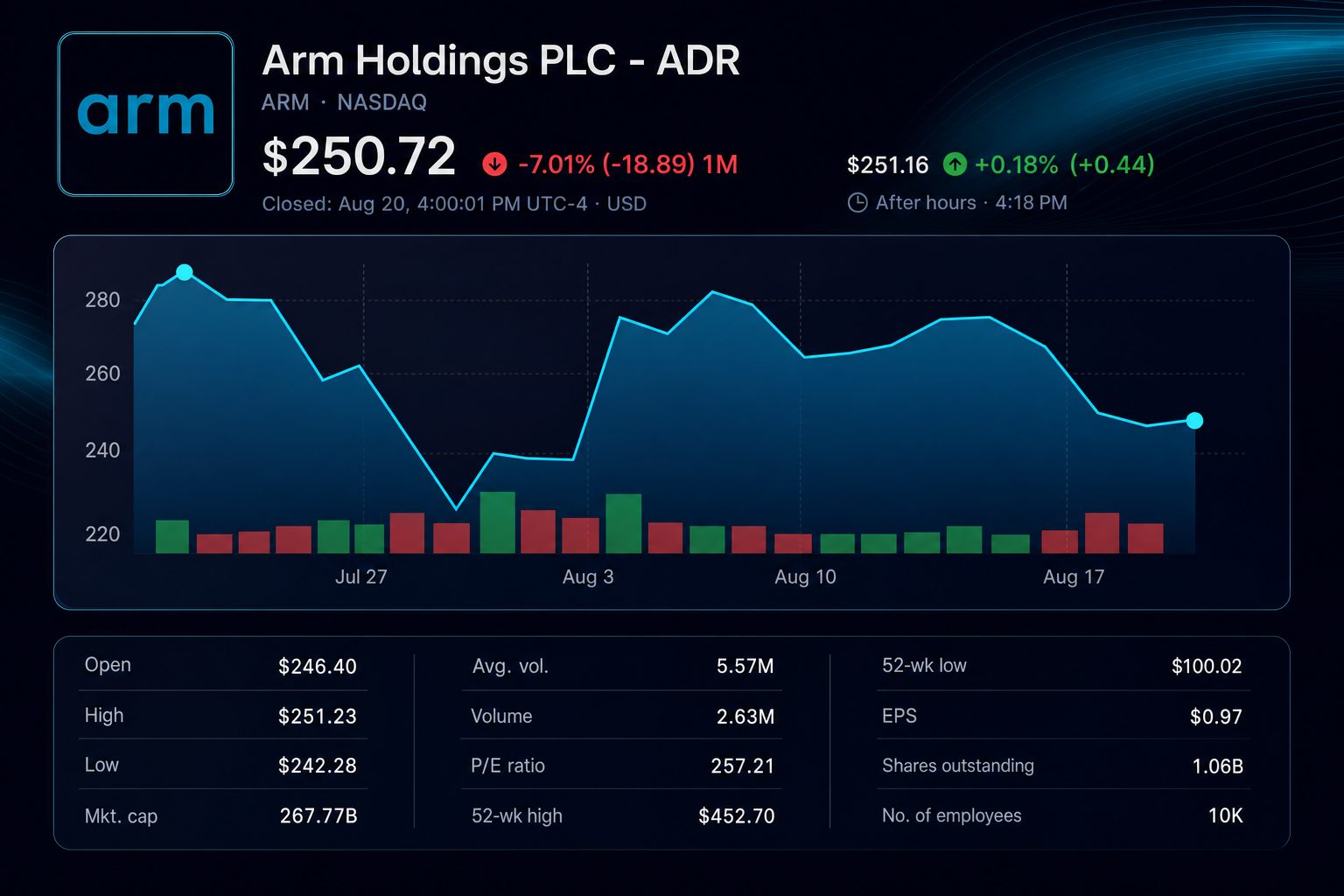 Stock chart for NASDAQ:ARM