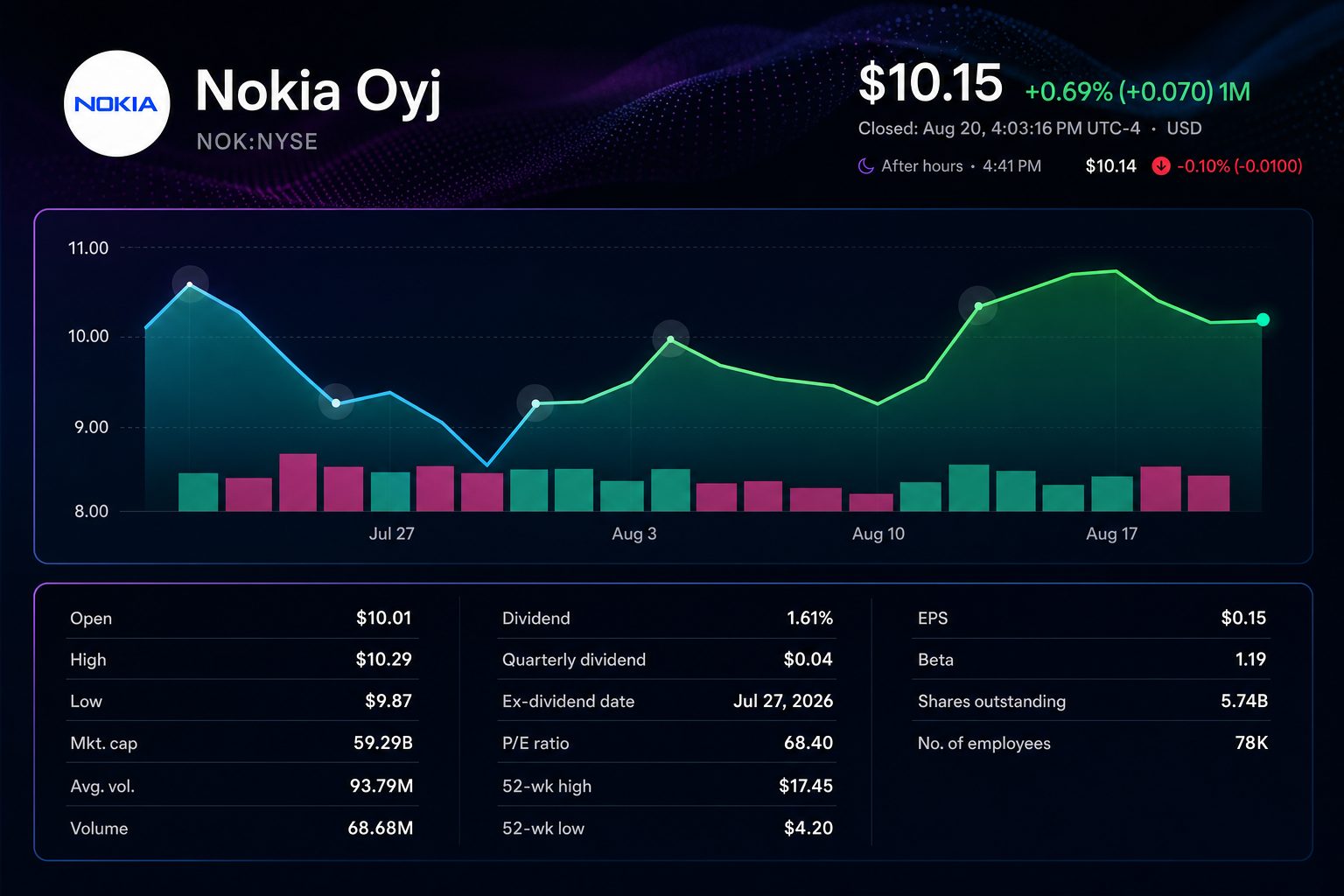 Stock chart for NYSE:NOK